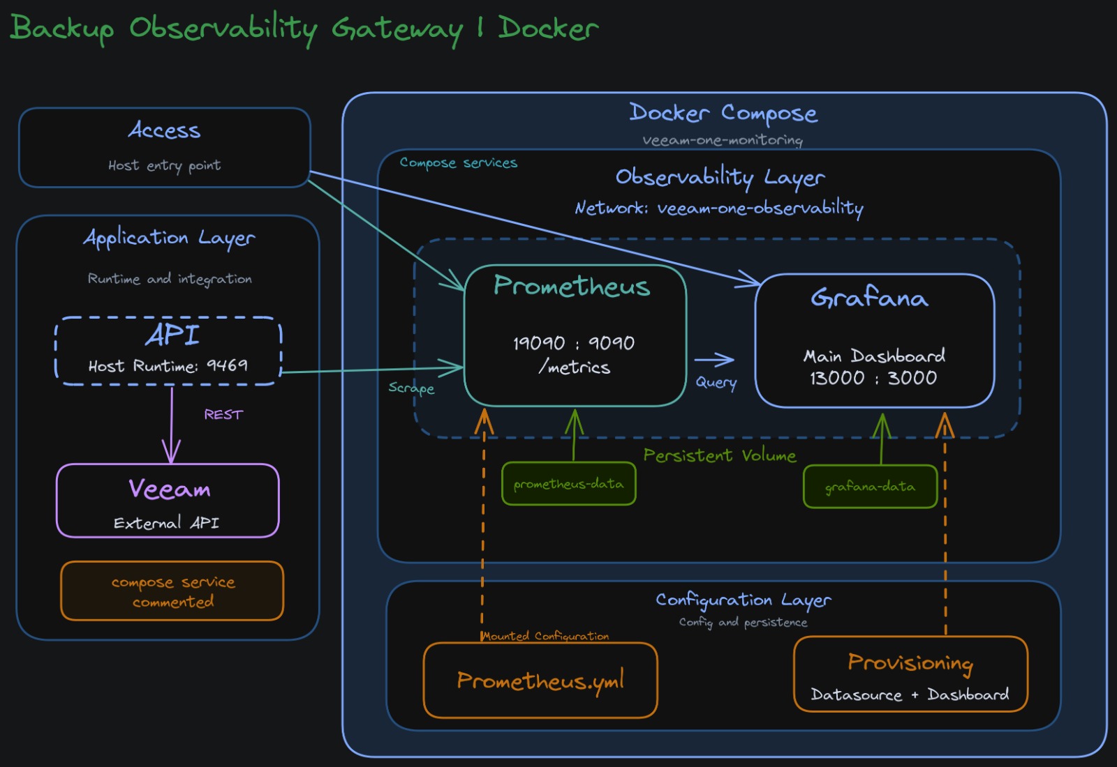 Docker Blueprint do Backup Observability Gateway